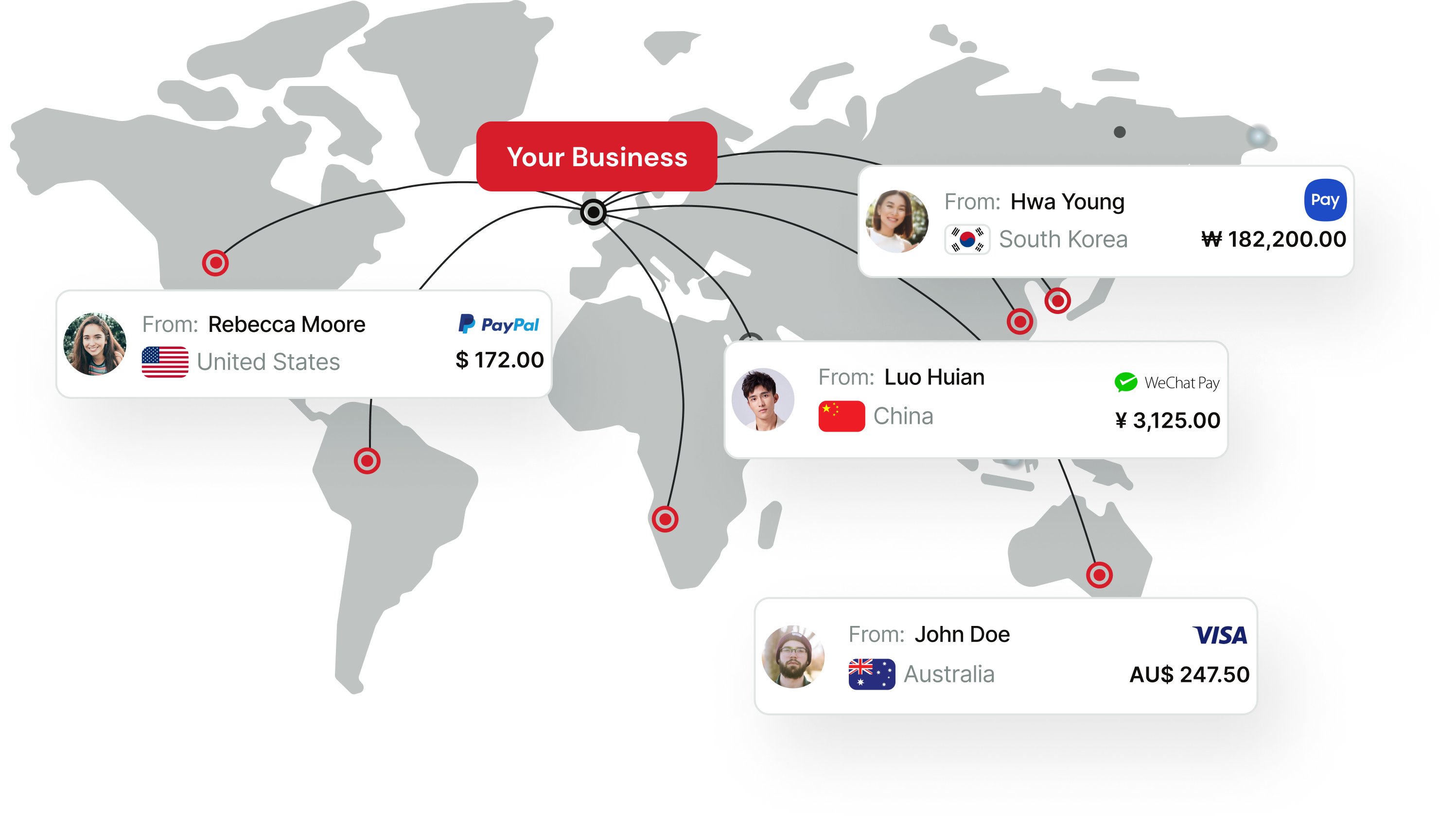 World map showing payments from customers in the US, South Korea, China and Australia flowing to your business
