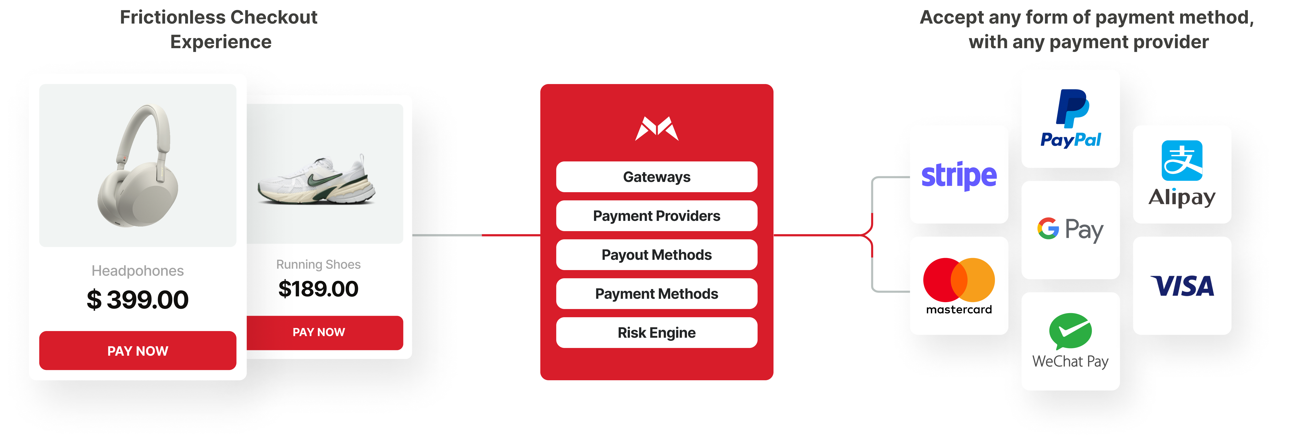 A frictionless checkout connecting through Metapass to gateways, payment providers, payout methods and a risk engine, accepting Stripe, PayPal, Alipay, Google Pay, Mastercard, Visa and WeChat Pay