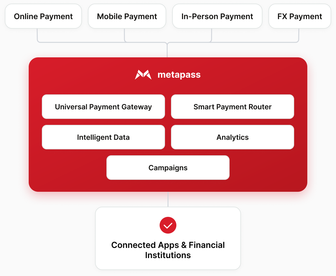 Online, mobile, in-person and FX payments flowing into the Metapass platform layers and out to connected apps and financial institutions