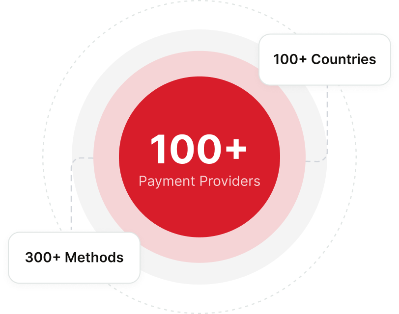 100+ payment providers at the center, with 100+ countries and 300+ methods around it