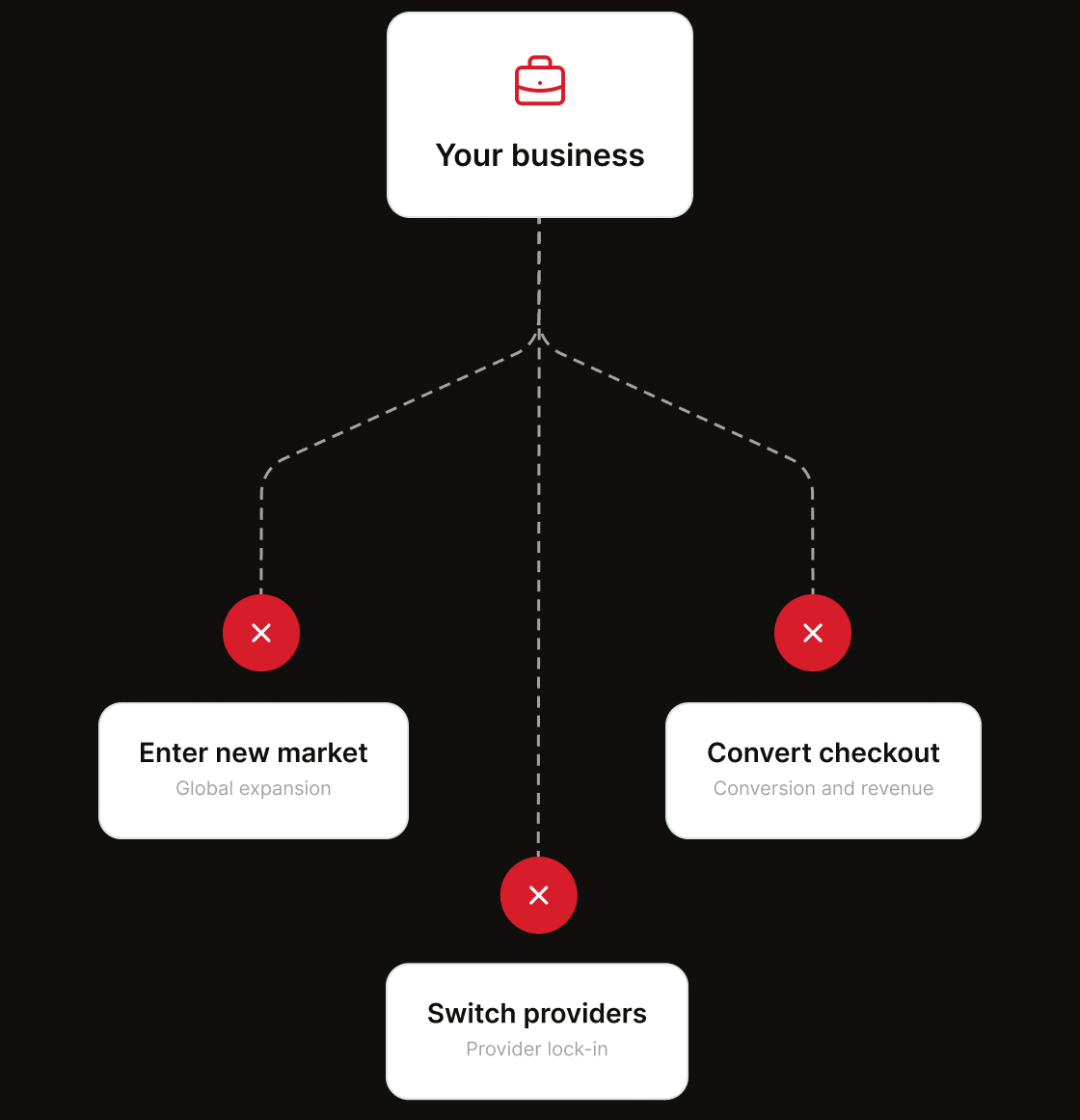 Your business branching to blocked paths: enter new market, convert checkout, switch providers
