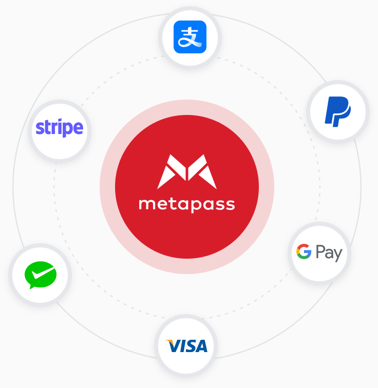 Metapass at the center of an orbit of payment brands: Stripe, PayPal, Alipay, Google Pay, WeChat Pay and Visa
