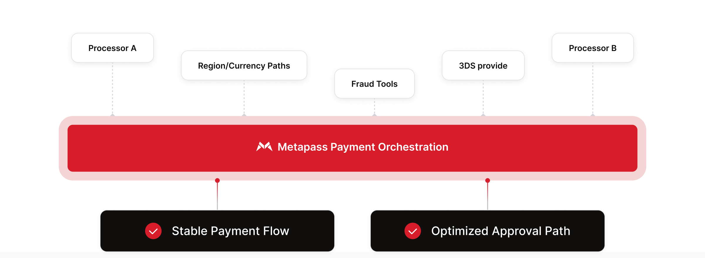 Processors, region and currency paths, fraud tools and 3DS providers connected through Metapass Payment Orchestration to a stable payment flow and optimized approval path