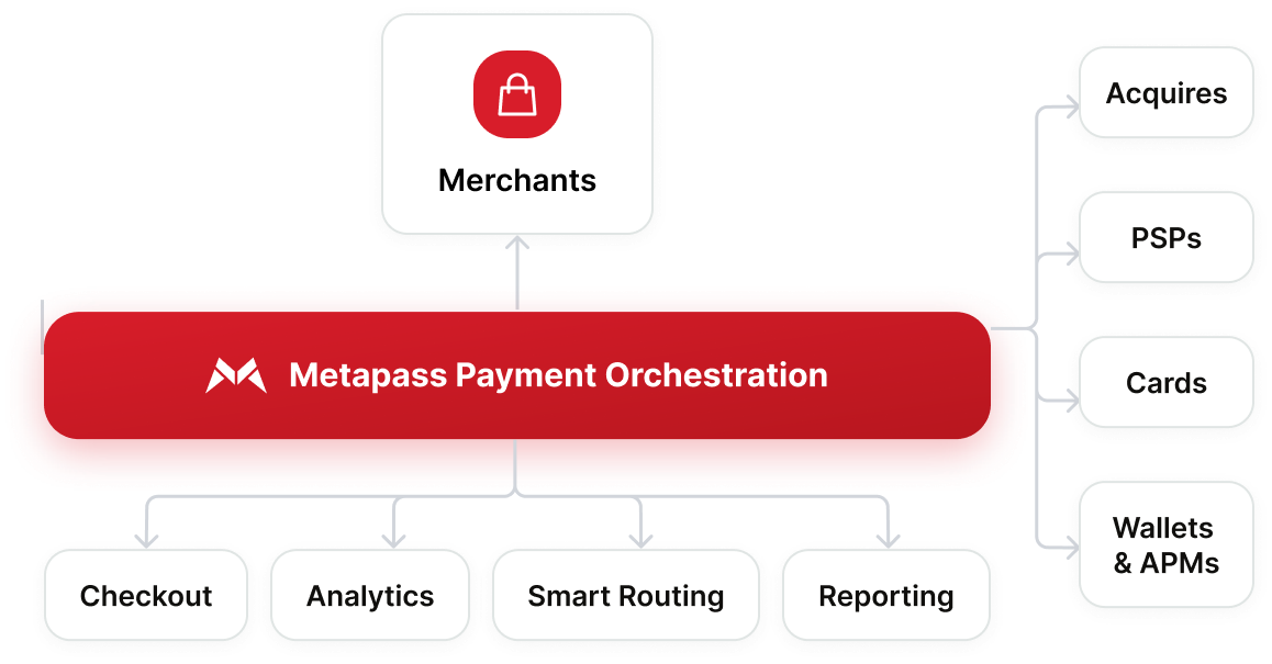 Merchants connect through Metapass Payment Orchestration to acquirers, PSPs, cards, wallets and APMs, with checkout, analytics, smart routing and reporting