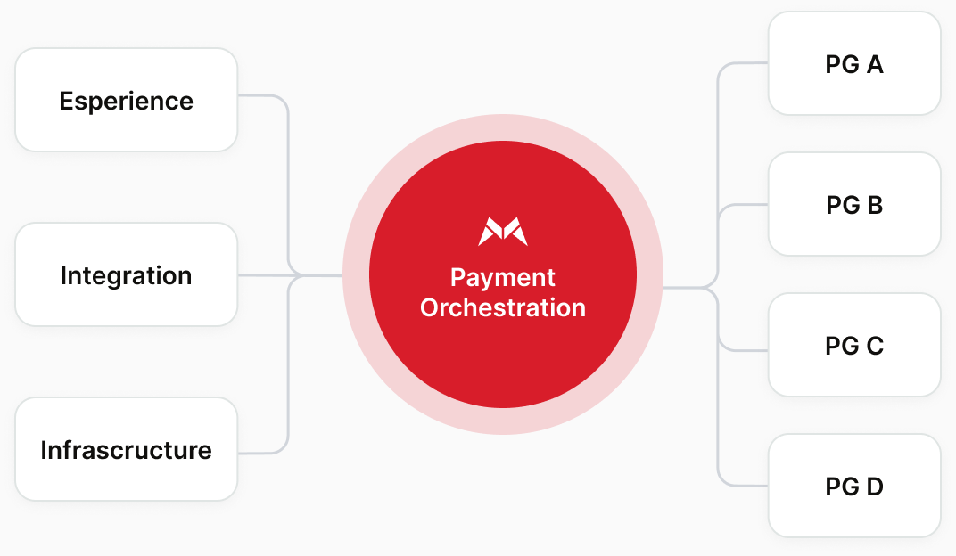 Experience, integration and infrastructure layers connecting through Metapass Payment Orchestration to payment gateways A, B, C and D