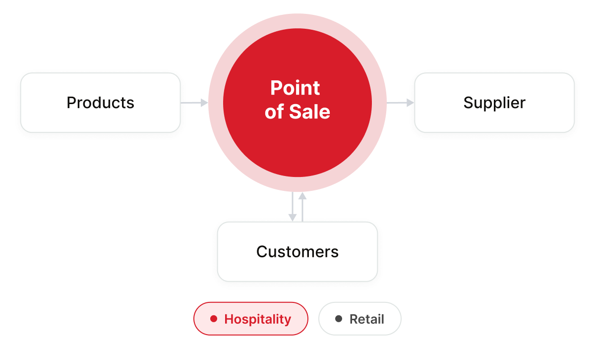 Point of sale at the center connecting products, suppliers and customers, in hospitality and retail modes