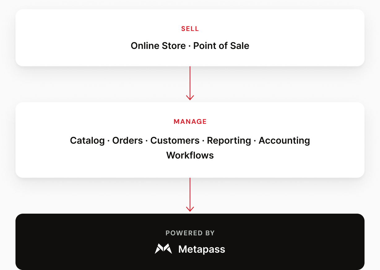 Metapass Commerce flow: sell through online store and point of sale, manage catalog, orders, customers, reporting and accounting workflows, powered by Metapass