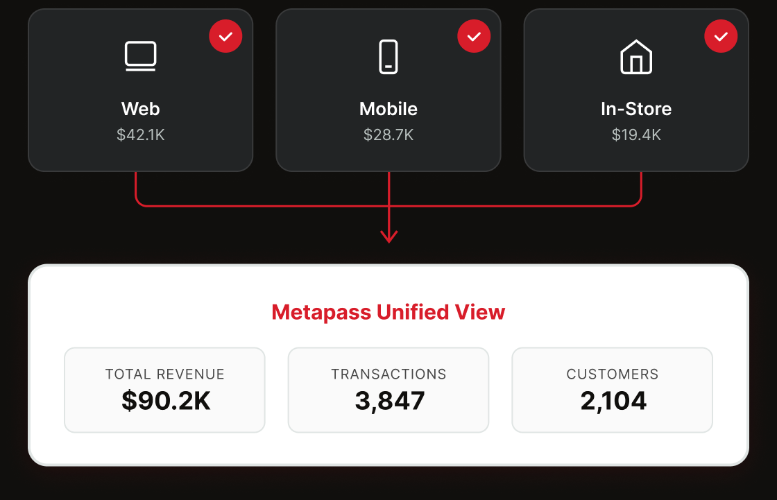 Web, mobile and in-store payments merging into one Metapass unified view of revenue, transactions and customers