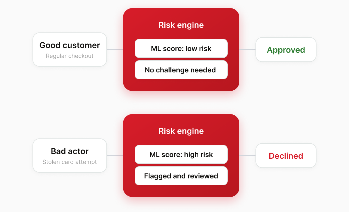 Risk engine approving a good customer with a low ML score and declining a stolen card attempt