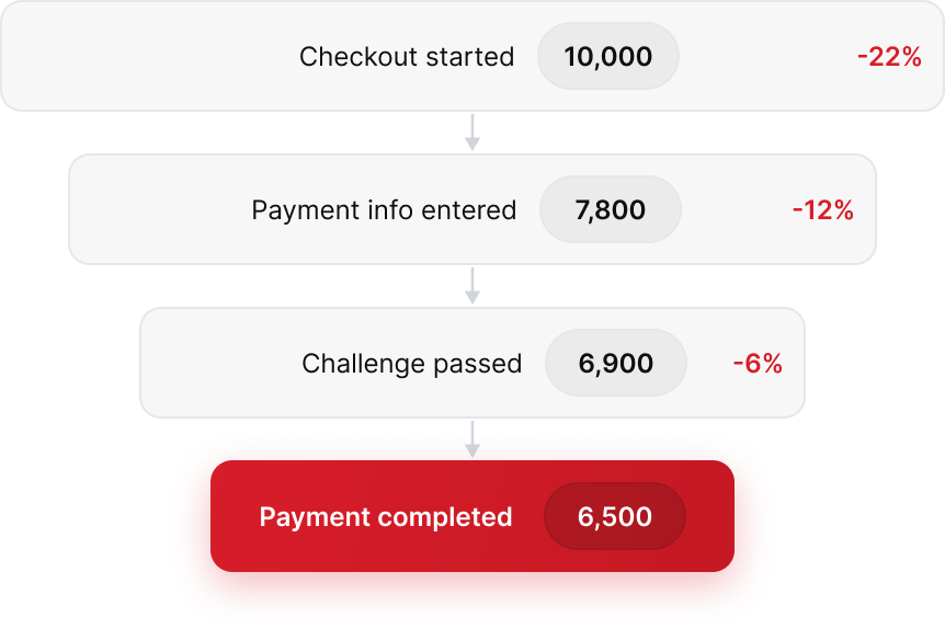 Conversion funnel from 10,000 checkouts started to 6,500 payments completed