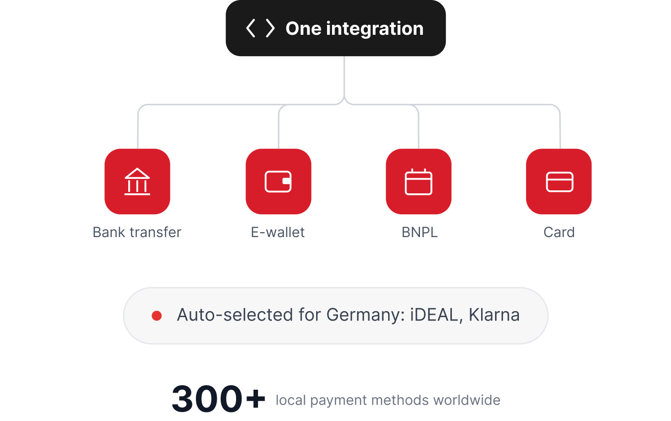 One integration connecting bank transfer, e-wallet, BNPL and card methods, auto-selected per country