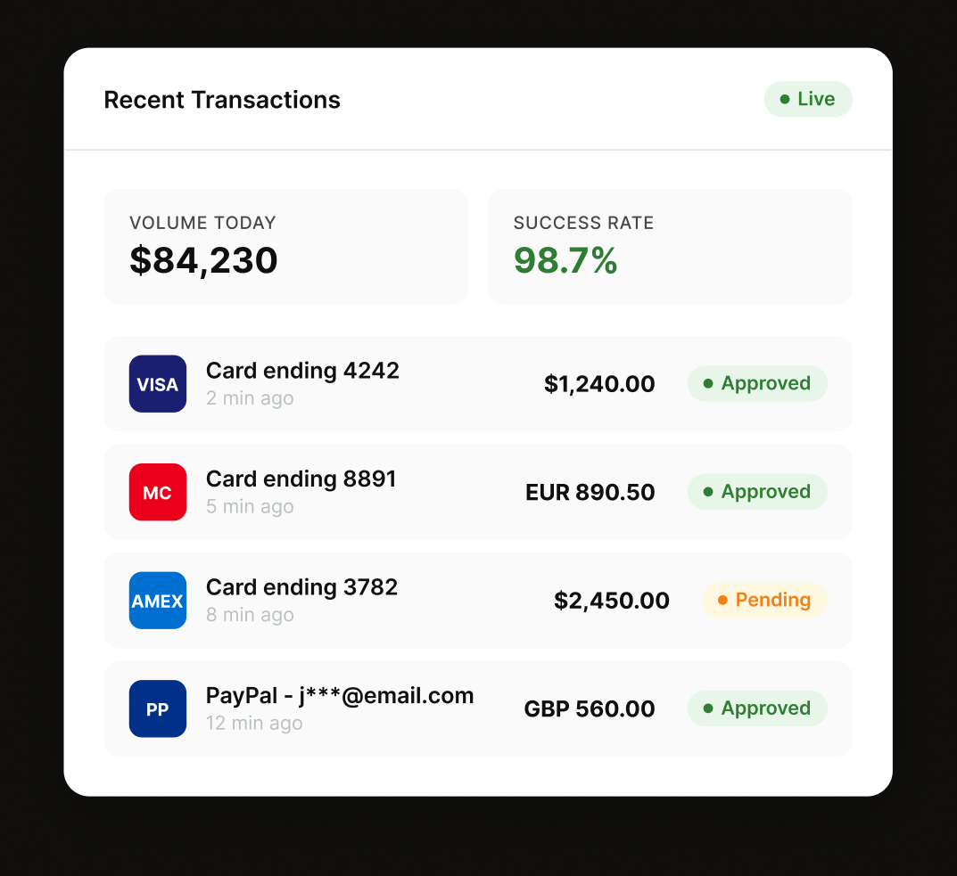 Recent transactions dashboard showing live card, PayPal and cross-border payments being approved