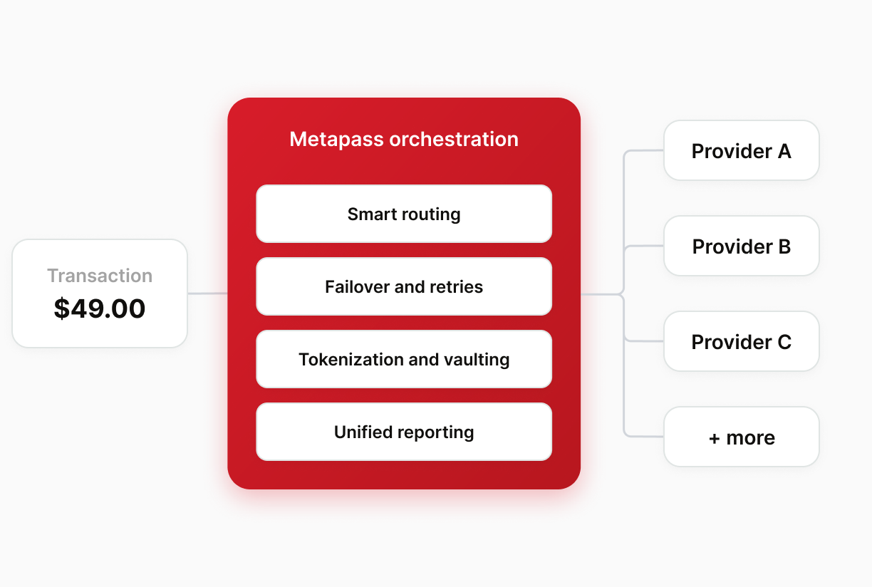 A transaction routed through Metapass orchestration with smart routing, failover, tokenization and unified reporting to multiple providers