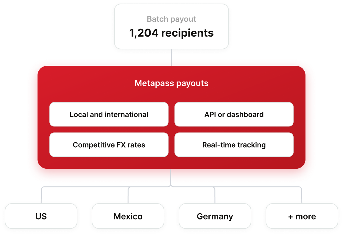 Batch payout of 1,204 recipients flowing through Metapass payouts to the US, Mexico, Germany and more