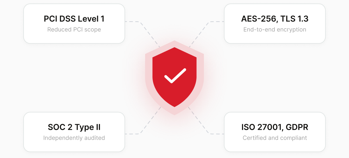 Security shield surrounded by PCI DSS Level 1, AES-256 TLS 1.3, SOC 2 Type II and ISO 27001 GDPR badges