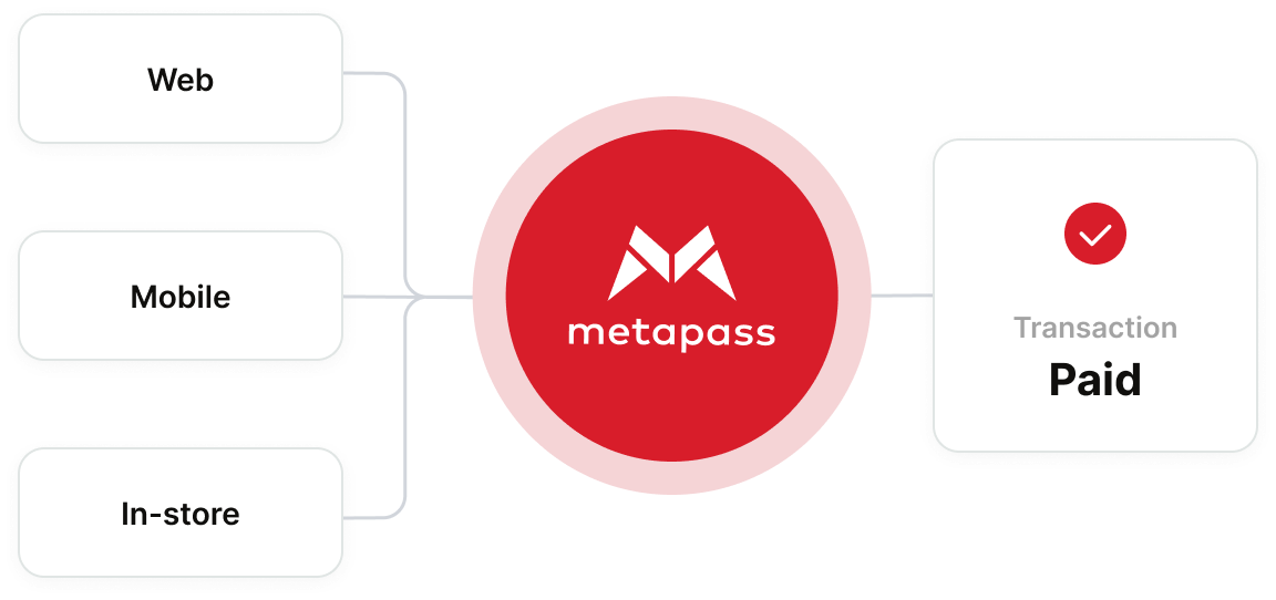 Web, mobile and in-store payments flowing through Metapass to a paid transaction