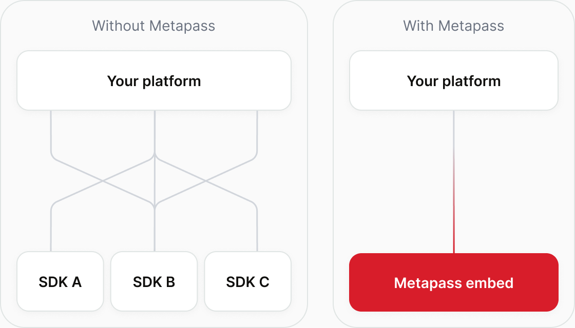 Without Metapass: your platform wires up SDK A, B and C; with Metapass: one embedded integration